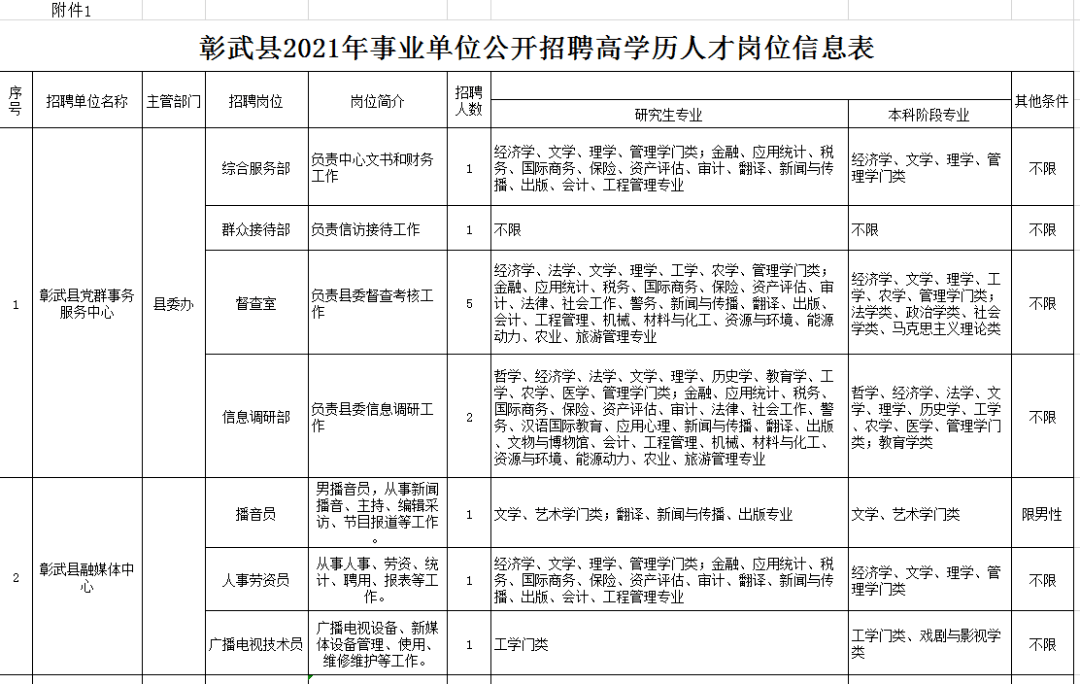 彰武县最新招聘信息汇总