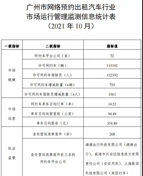 广州市网约车政策调整与市场动态解析报告