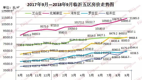 临沂南坊最新房价走势分析