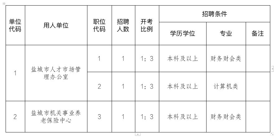 盐城市人事局最新招聘信息汇总