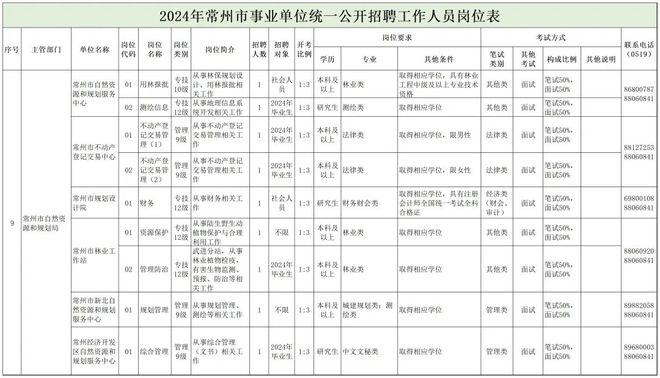 高安市自然资源和规划局最新招聘信息详解