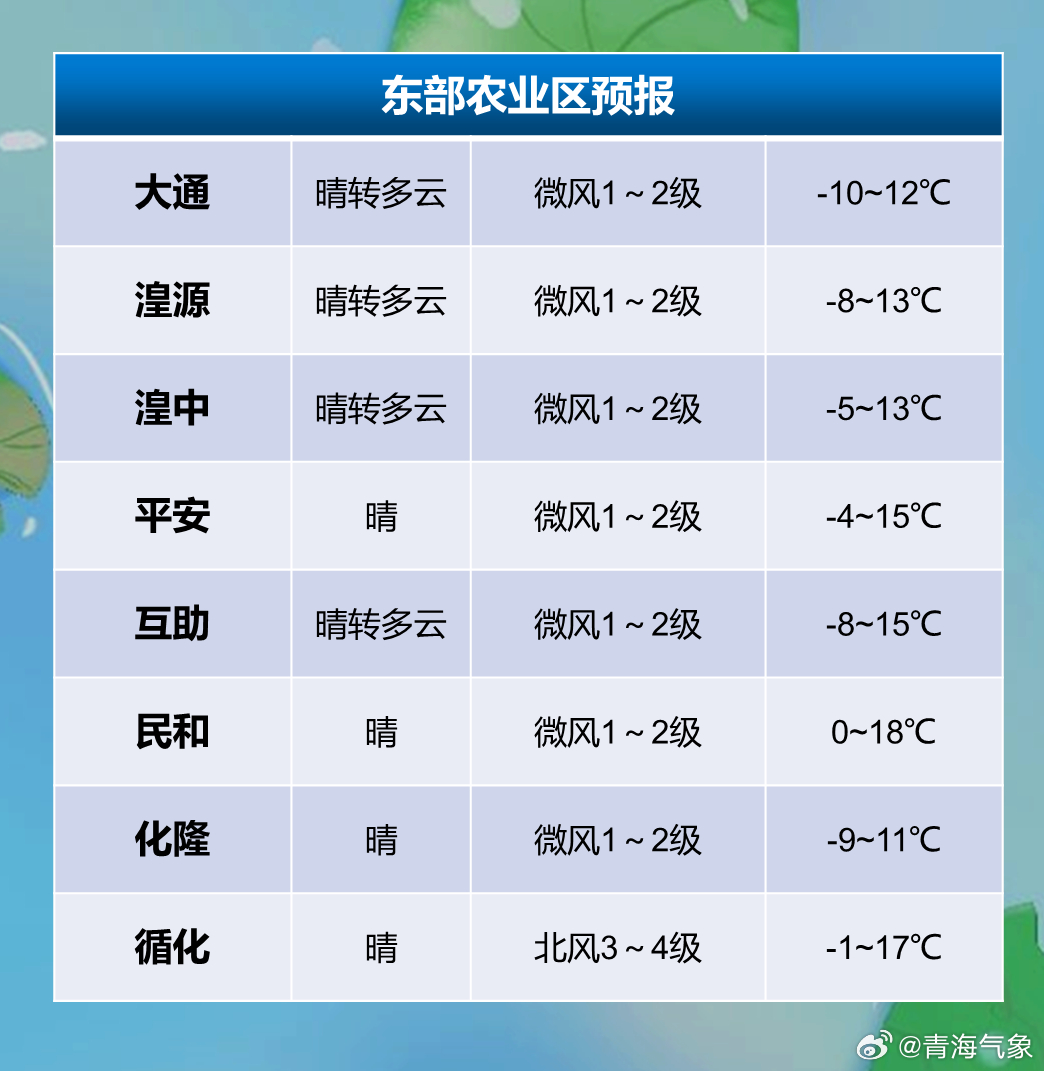 东岭乡天气预报更新通知