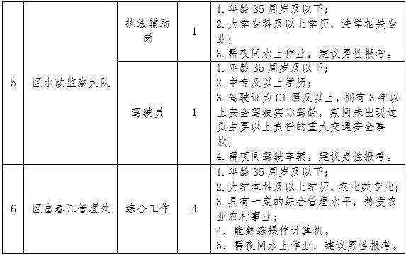 山阳区农业农村局招聘公告详解