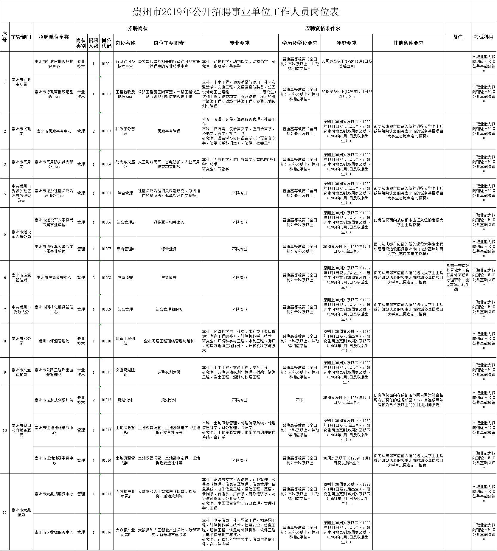 崇州市卫生健康局最新招聘信息详解