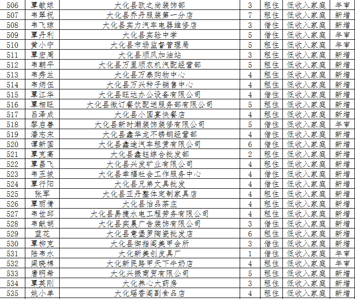 大化瑶族自治县住房和城乡建设局领导团队介绍