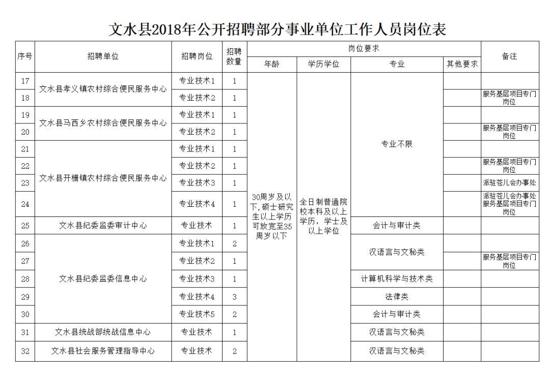 文城镇最新招聘信息汇总