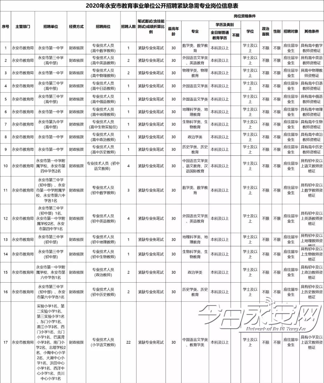 永安市发展和改革局最新招聘启事概述