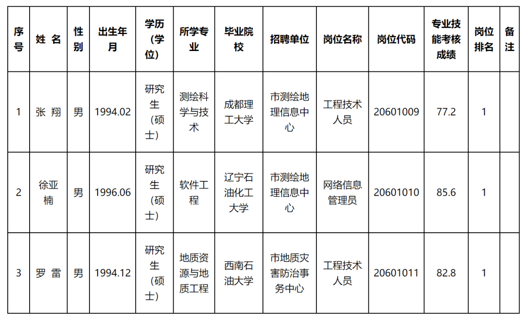 拉孜县自然资源和规划局招聘公告全新发布